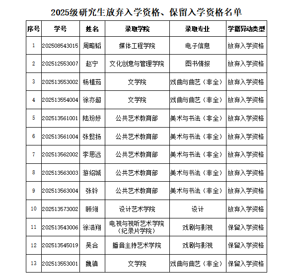 入学报到工作已结束